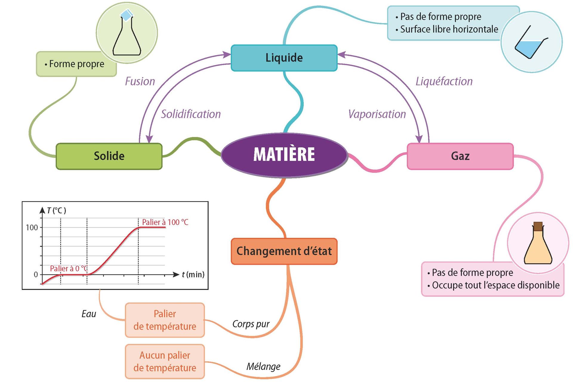 CE1D Sciences | Synthèses